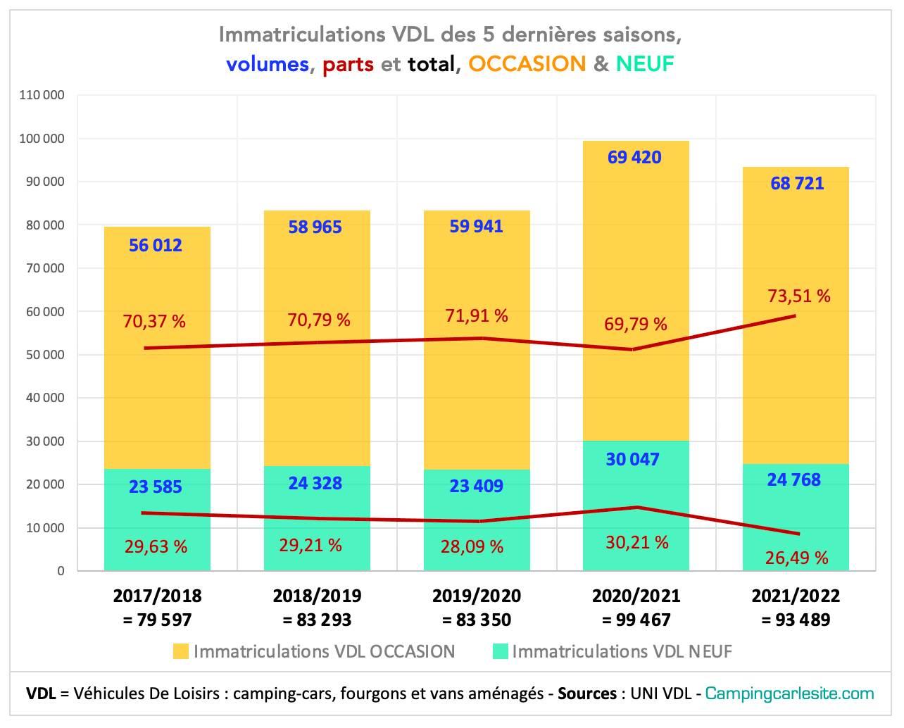 Camping-cars d'occasion : retour à la normale après une folle